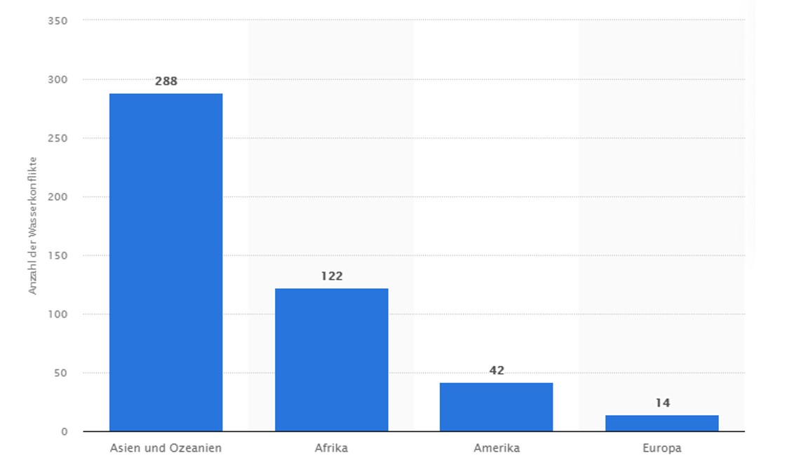 Population projection by the UN, World, 1950 to 2100